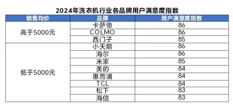 年洗衣机行业用户满意度指数创历史新高j9国际站登录中国质量协会：2024